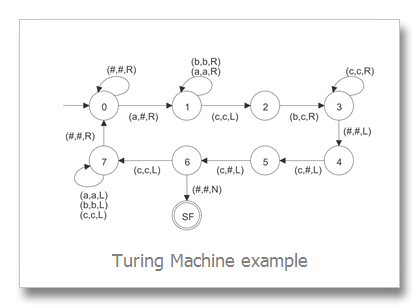 SIMTUR – a Turing machine simulator in ANSI-C » 4irmann's Audio Blog